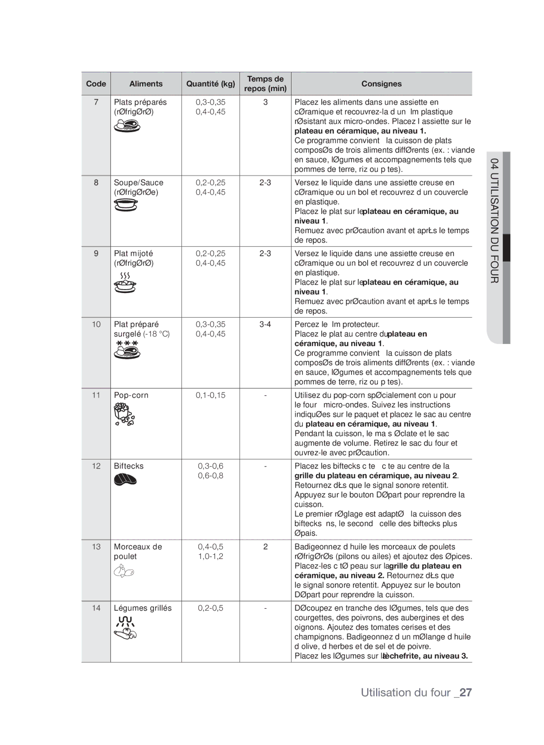 Samsung CQV137-S/XEF manual Code Aliments Quantité kg Temps de Consignes, Céramique, au niveau 1 